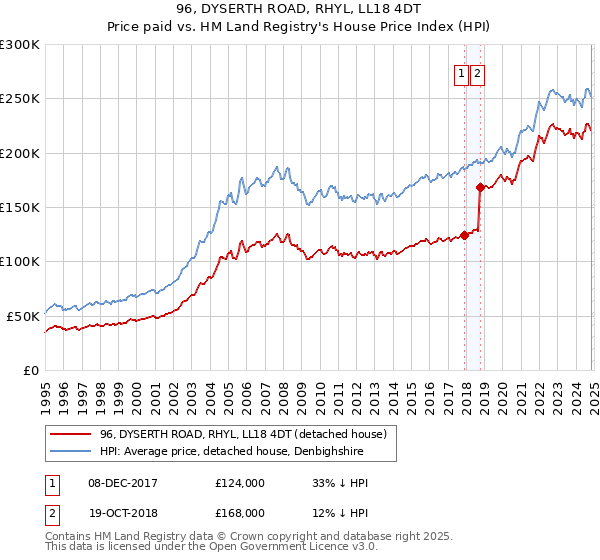 96, DYSERTH ROAD, RHYL, LL18 4DT: Price paid vs HM Land Registry's House Price Index