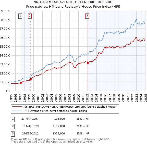 96, EASTMEAD AVENUE, GREENFORD, UB6 9RG: Price paid vs HM Land Registry's House Price Index