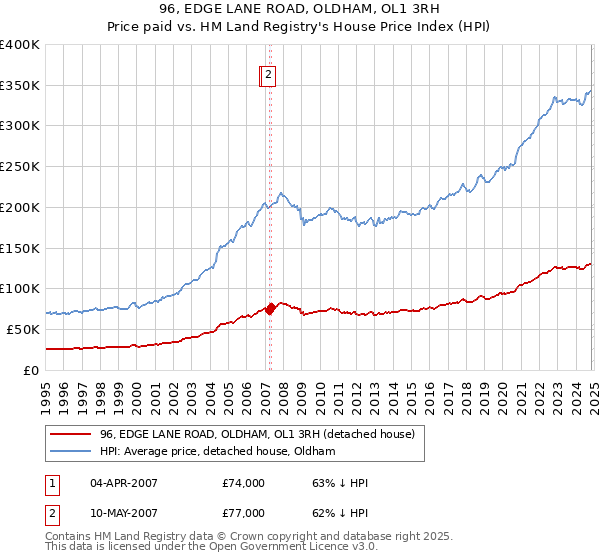 96, EDGE LANE ROAD, OLDHAM, OL1 3RH: Price paid vs HM Land Registry's House Price Index