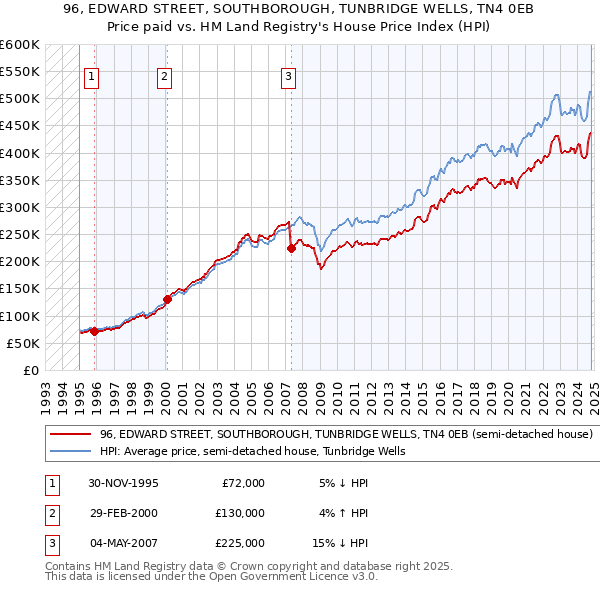 96, EDWARD STREET, SOUTHBOROUGH, TUNBRIDGE WELLS, TN4 0EB: Price paid vs HM Land Registry's House Price Index