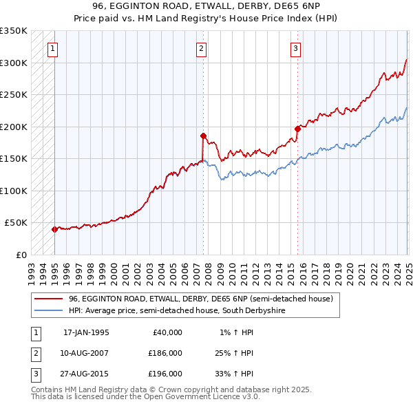 96, EGGINTON ROAD, ETWALL, DERBY, DE65 6NP: Price paid vs HM Land Registry's House Price Index