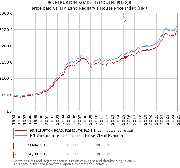 96, ELBURTON ROAD, PLYMOUTH, PL9 8JB: Price paid vs HM Land Registry's House Price Index