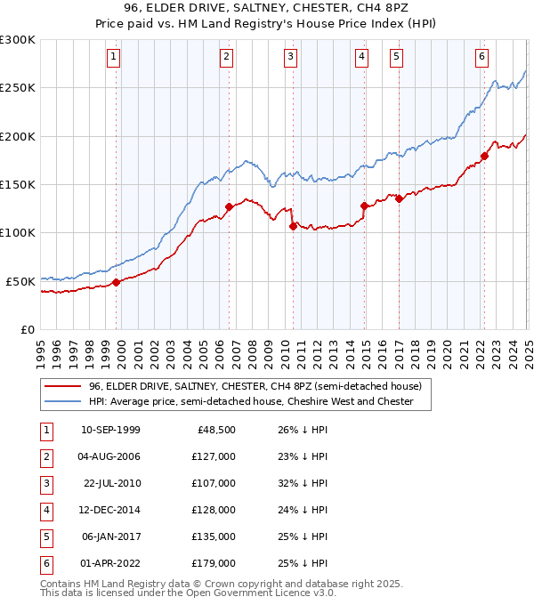 96, ELDER DRIVE, SALTNEY, CHESTER, CH4 8PZ: Price paid vs HM Land Registry's House Price Index