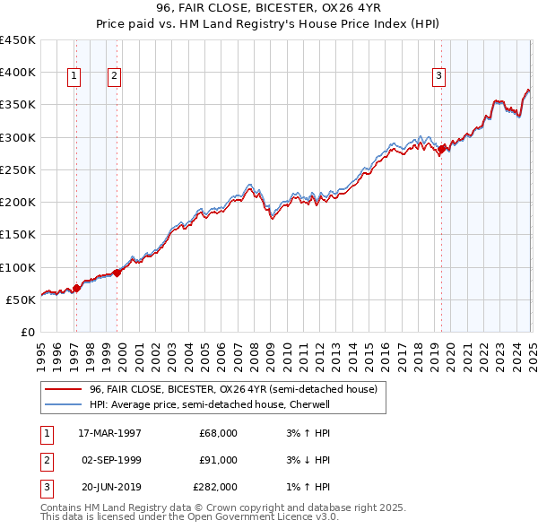 96, FAIR CLOSE, BICESTER, OX26 4YR: Price paid vs HM Land Registry's House Price Index