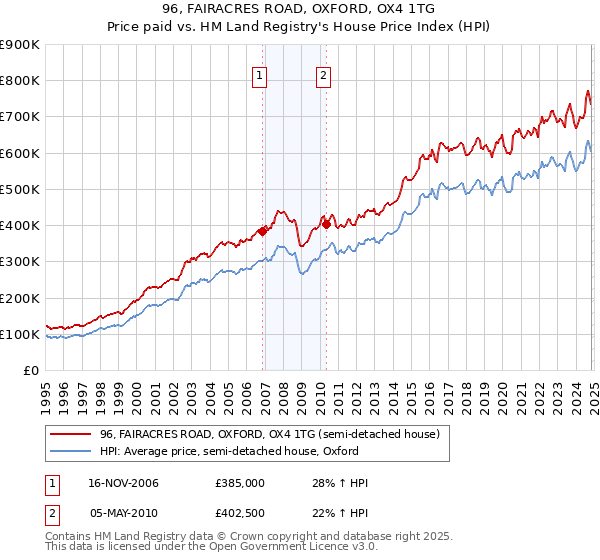 96, FAIRACRES ROAD, OXFORD, OX4 1TG: Price paid vs HM Land Registry's House Price Index