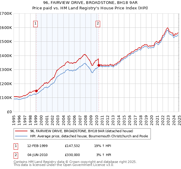 96, FAIRVIEW DRIVE, BROADSTONE, BH18 9AR: Price paid vs HM Land Registry's House Price Index