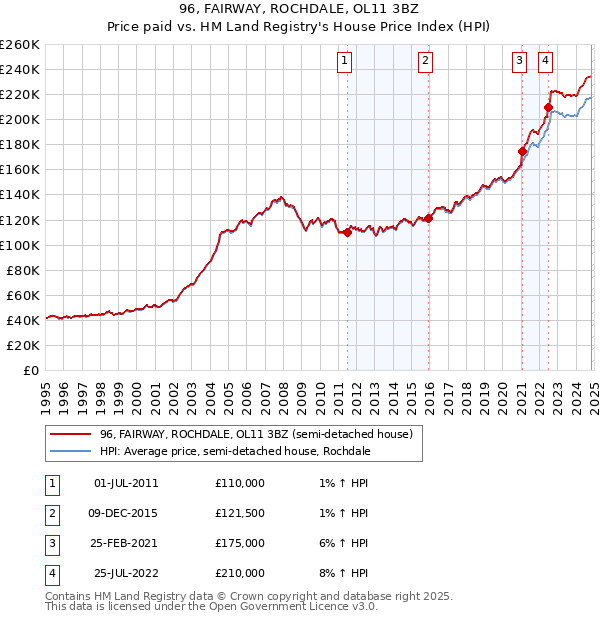 96, FAIRWAY, ROCHDALE, OL11 3BZ: Price paid vs HM Land Registry's House Price Index