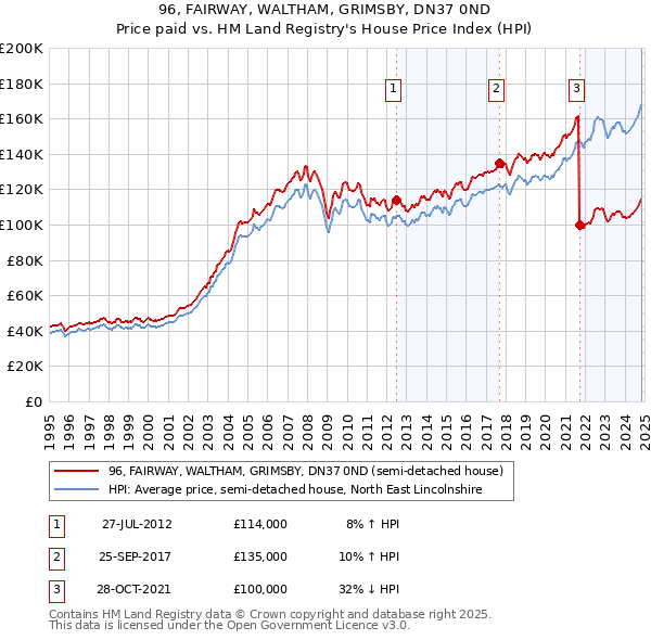 96, FAIRWAY, WALTHAM, GRIMSBY, DN37 0ND: Price paid vs HM Land Registry's House Price Index