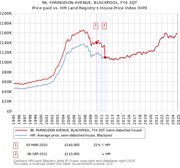 96, FARINGDON AVENUE, BLACKPOOL, FY4 3QT: Price paid vs HM Land Registry's House Price Index