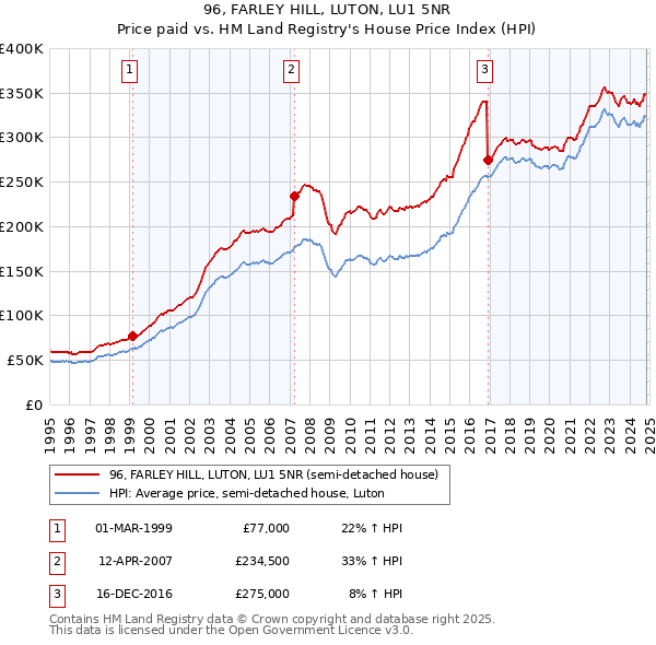 96, FARLEY HILL, LUTON, LU1 5NR: Price paid vs HM Land Registry's House Price Index