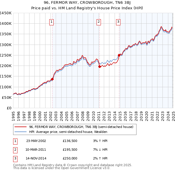 96, FERMOR WAY, CROWBOROUGH, TN6 3BJ: Price paid vs HM Land Registry's House Price Index