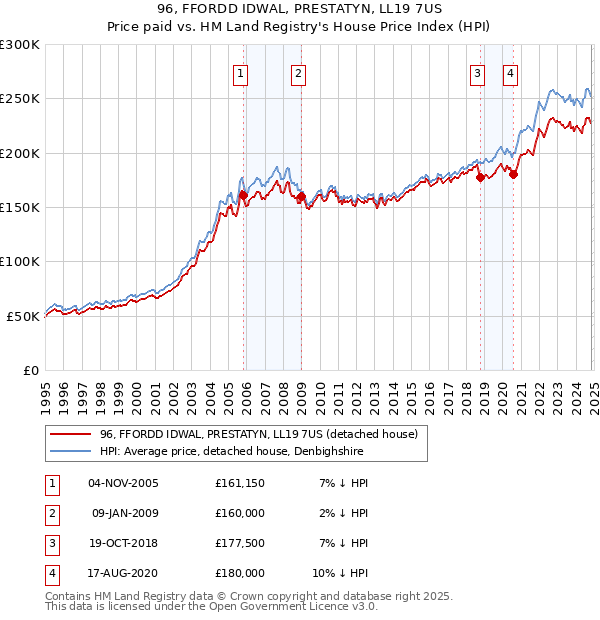 96, FFORDD IDWAL, PRESTATYN, LL19 7US: Price paid vs HM Land Registry's House Price Index