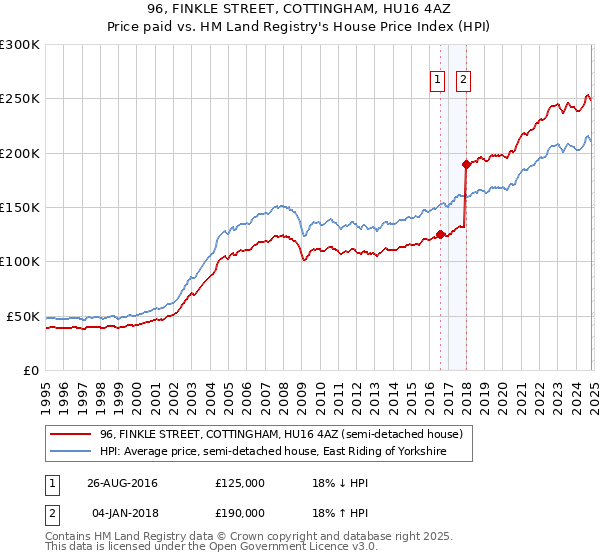 96, FINKLE STREET, COTTINGHAM, HU16 4AZ: Price paid vs HM Land Registry's House Price Index