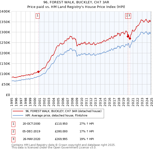 96, FOREST WALK, BUCKLEY, CH7 3AR: Price paid vs HM Land Registry's House Price Index