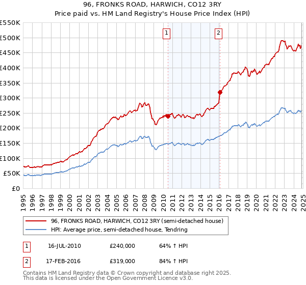 96, FRONKS ROAD, HARWICH, CO12 3RY: Price paid vs HM Land Registry's House Price Index