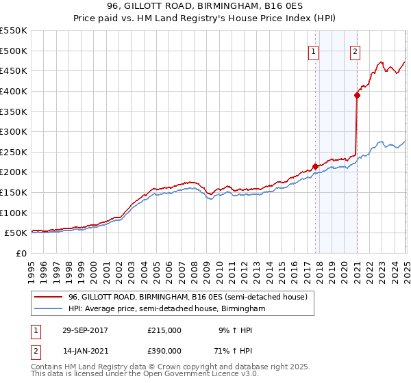 96, GILLOTT ROAD, BIRMINGHAM, B16 0ES: Price paid vs HM Land Registry's House Price Index