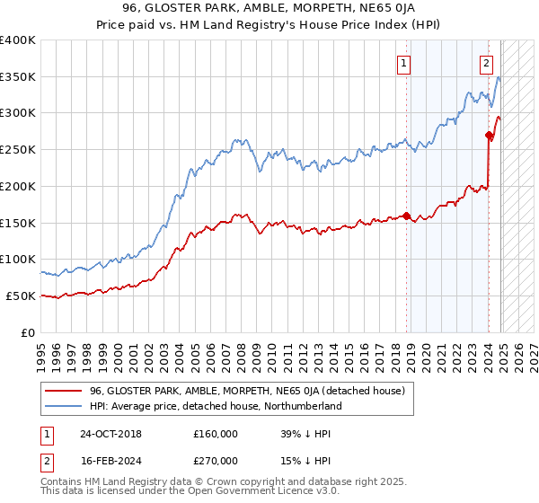 96, GLOSTER PARK, AMBLE, MORPETH, NE65 0JA: Price paid vs HM Land Registry's House Price Index