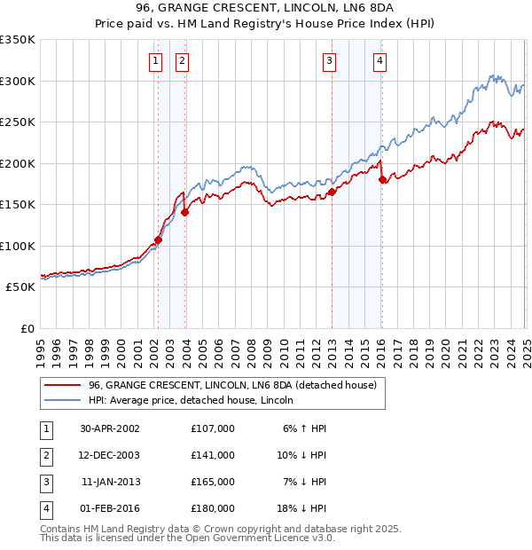 96, GRANGE CRESCENT, LINCOLN, LN6 8DA: Price paid vs HM Land Registry's House Price Index