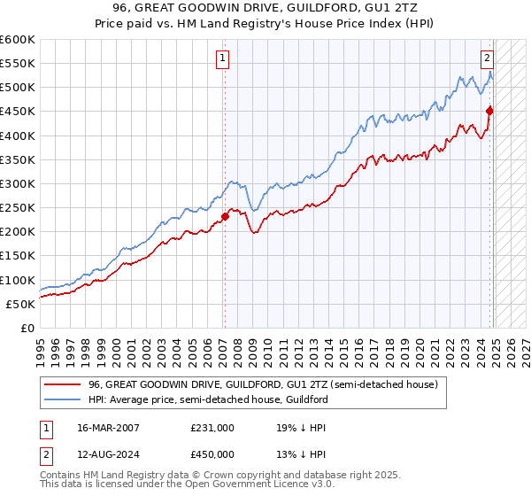 96, GREAT GOODWIN DRIVE, GUILDFORD, GU1 2TZ: Price paid vs HM Land Registry's House Price Index