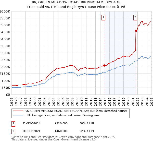 96, GREEN MEADOW ROAD, BIRMINGHAM, B29 4DR: Price paid vs HM Land Registry's House Price Index