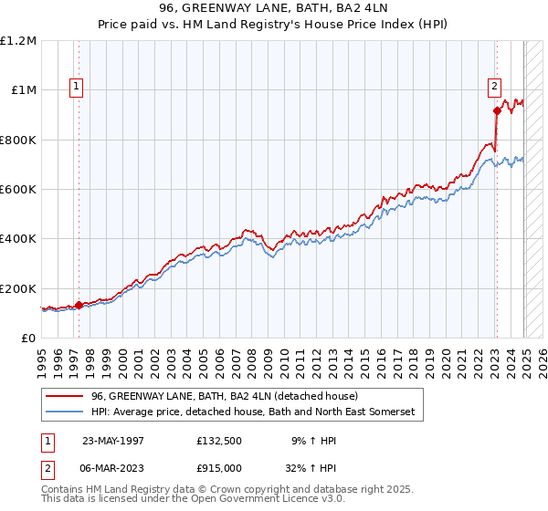 96, GREENWAY LANE, BATH, BA2 4LN: Price paid vs HM Land Registry's House Price Index