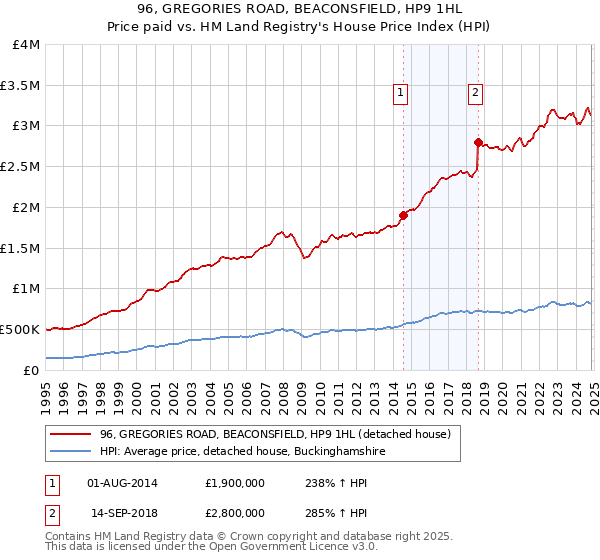 96, GREGORIES ROAD, BEACONSFIELD, HP9 1HL: Price paid vs HM Land Registry's House Price Index