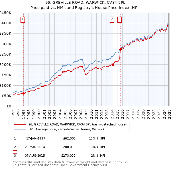 96, GREVILLE ROAD, WARWICK, CV34 5PL: Price paid vs HM Land Registry's House Price Index