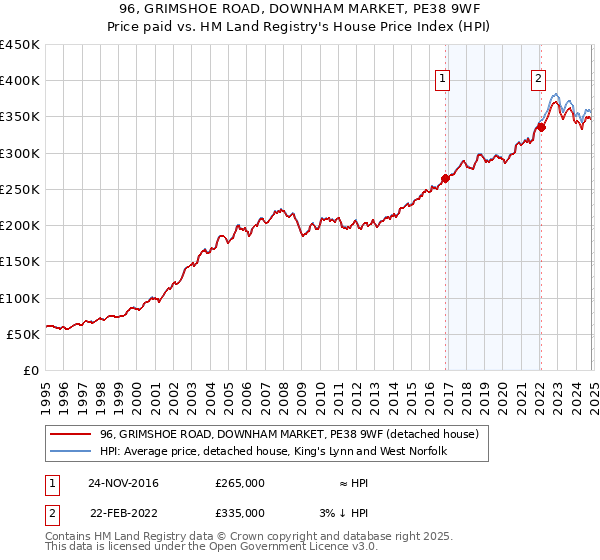 96, GRIMSHOE ROAD, DOWNHAM MARKET, PE38 9WF: Price paid vs HM Land Registry's House Price Index