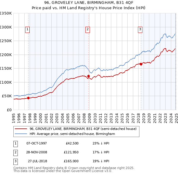 96, GROVELEY LANE, BIRMINGHAM, B31 4QF: Price paid vs HM Land Registry's House Price Index