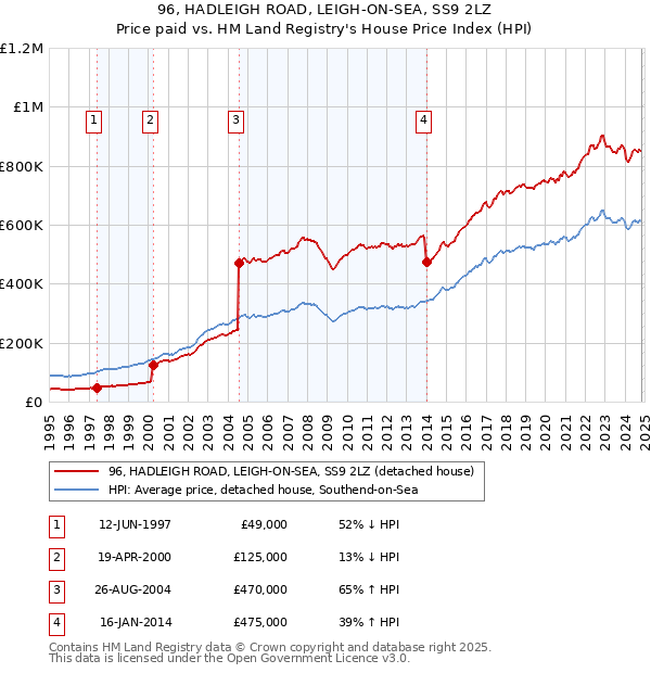 96, HADLEIGH ROAD, LEIGH-ON-SEA, SS9 2LZ: Price paid vs HM Land Registry's House Price Index