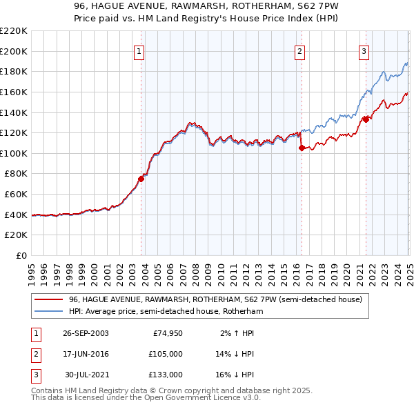 96, HAGUE AVENUE, RAWMARSH, ROTHERHAM, S62 7PW: Price paid vs HM Land Registry's House Price Index