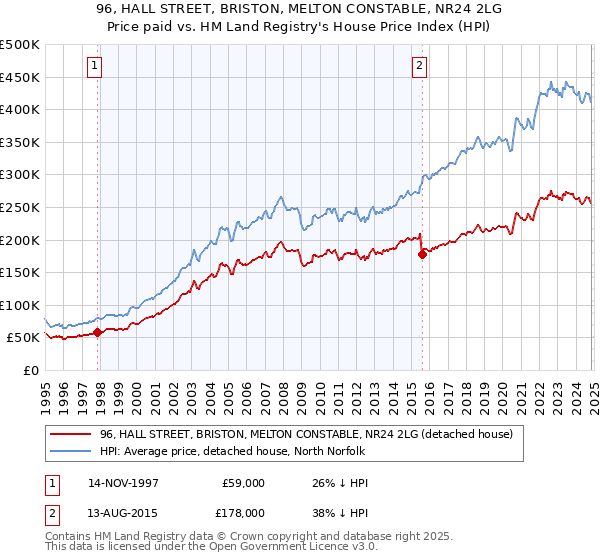 96, HALL STREET, BRISTON, MELTON CONSTABLE, NR24 2LG: Price paid vs HM Land Registry's House Price Index