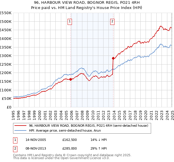 96, HARBOUR VIEW ROAD, BOGNOR REGIS, PO21 4RH: Price paid vs HM Land Registry's House Price Index