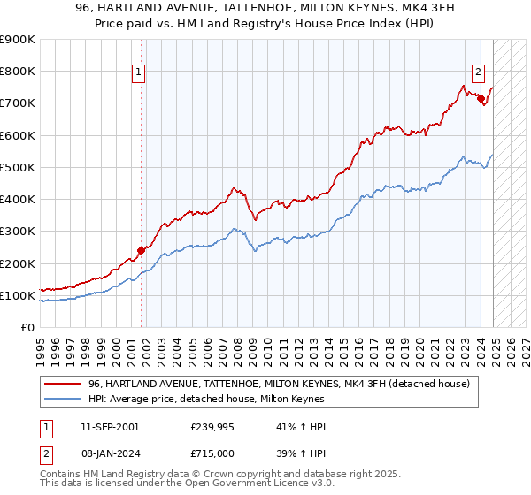 96, HARTLAND AVENUE, TATTENHOE, MILTON KEYNES, MK4 3FH: Price paid vs HM Land Registry's House Price Index