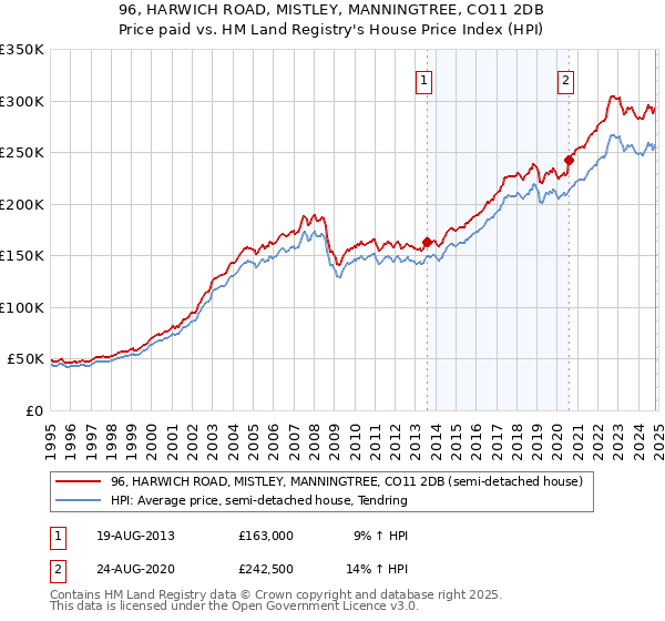 96, HARWICH ROAD, MISTLEY, MANNINGTREE, CO11 2DB: Price paid vs HM Land Registry's House Price Index