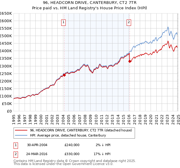 96, HEADCORN DRIVE, CANTERBURY, CT2 7TR: Price paid vs HM Land Registry's House Price Index