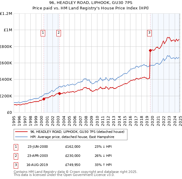 96, HEADLEY ROAD, LIPHOOK, GU30 7PS: Price paid vs HM Land Registry's House Price Index