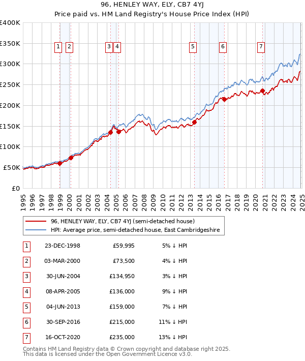 96, HENLEY WAY, ELY, CB7 4YJ: Price paid vs HM Land Registry's House Price Index