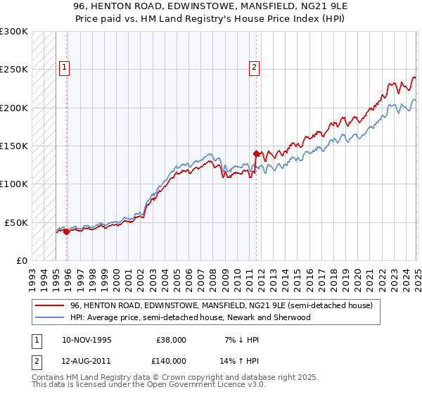 96, HENTON ROAD, EDWINSTOWE, MANSFIELD, NG21 9LE: Price paid vs HM Land Registry's House Price Index