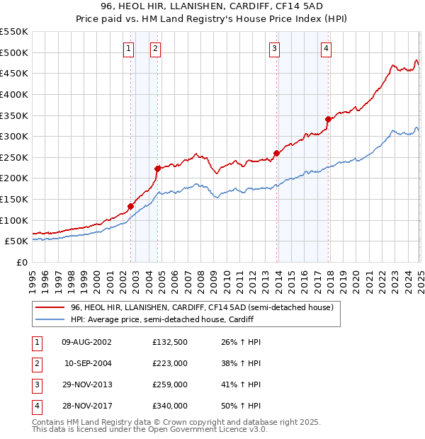 96, HEOL HIR, LLANISHEN, CARDIFF, CF14 5AD: Price paid vs HM Land Registry's House Price Index