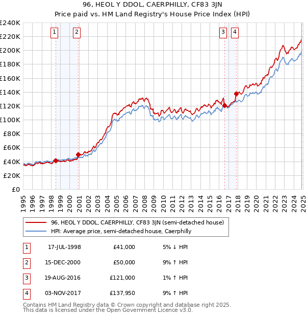 96, HEOL Y DDOL, CAERPHILLY, CF83 3JN: Price paid vs HM Land Registry's House Price Index