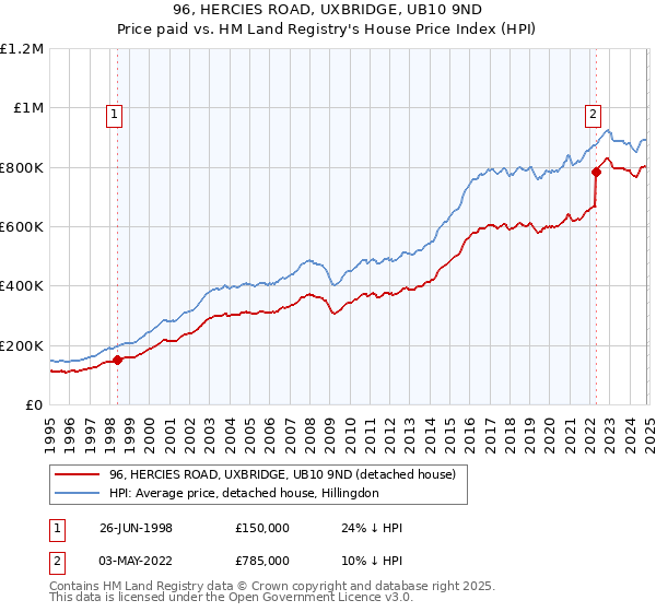 96, HERCIES ROAD, UXBRIDGE, UB10 9ND: Price paid vs HM Land Registry's House Price Index