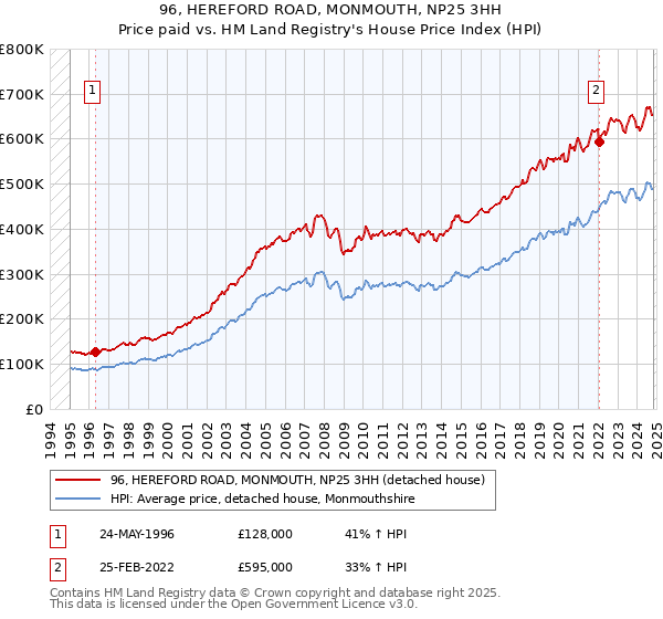 96, HEREFORD ROAD, MONMOUTH, NP25 3HH: Price paid vs HM Land Registry's House Price Index