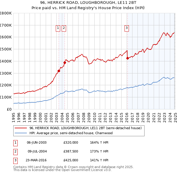 96, HERRICK ROAD, LOUGHBOROUGH, LE11 2BT: Price paid vs HM Land Registry's House Price Index