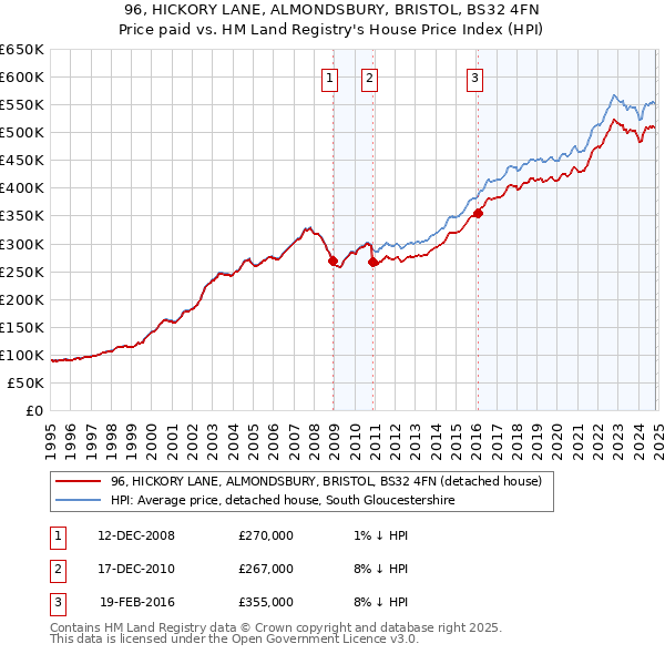 96, HICKORY LANE, ALMONDSBURY, BRISTOL, BS32 4FN: Price paid vs HM Land Registry's House Price Index