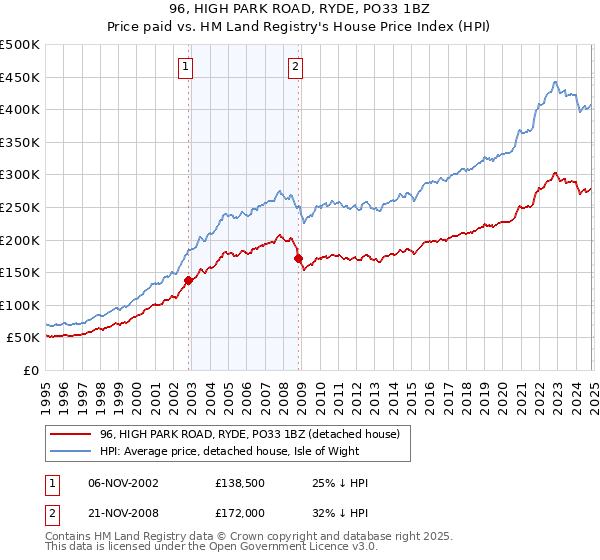 96, HIGH PARK ROAD, RYDE, PO33 1BZ: Price paid vs HM Land Registry's House Price Index