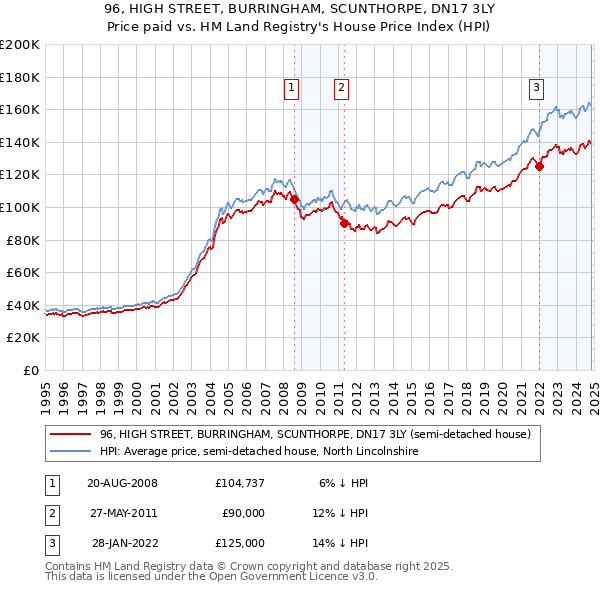 96, HIGH STREET, BURRINGHAM, SCUNTHORPE, DN17 3LY: Price paid vs HM Land Registry's House Price Index