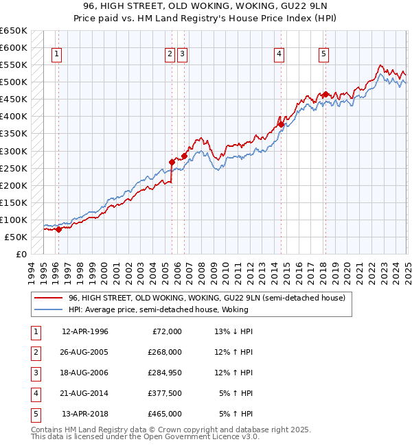 96, HIGH STREET, OLD WOKING, WOKING, GU22 9LN: Price paid vs HM Land Registry's House Price Index