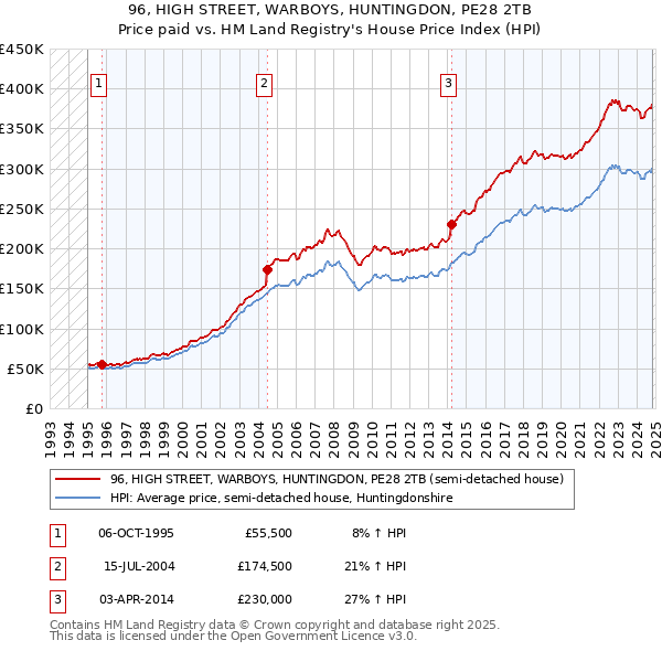 96, HIGH STREET, WARBOYS, HUNTINGDON, PE28 2TB: Price paid vs HM Land Registry's House Price Index