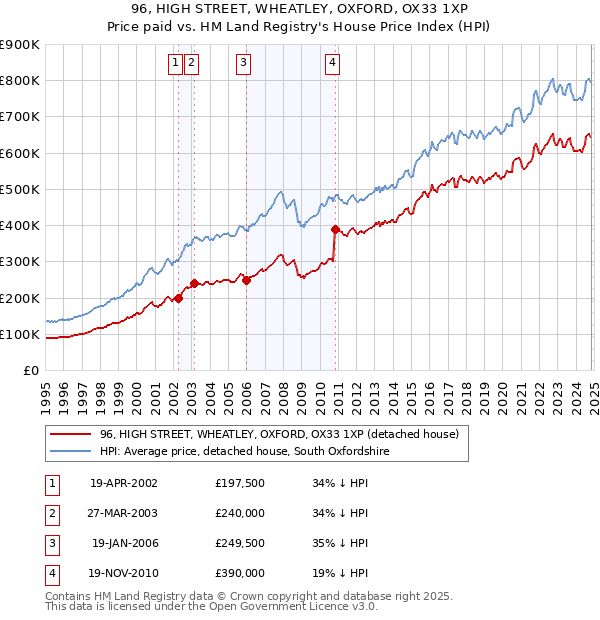 96, HIGH STREET, WHEATLEY, OXFORD, OX33 1XP: Price paid vs HM Land Registry's House Price Index